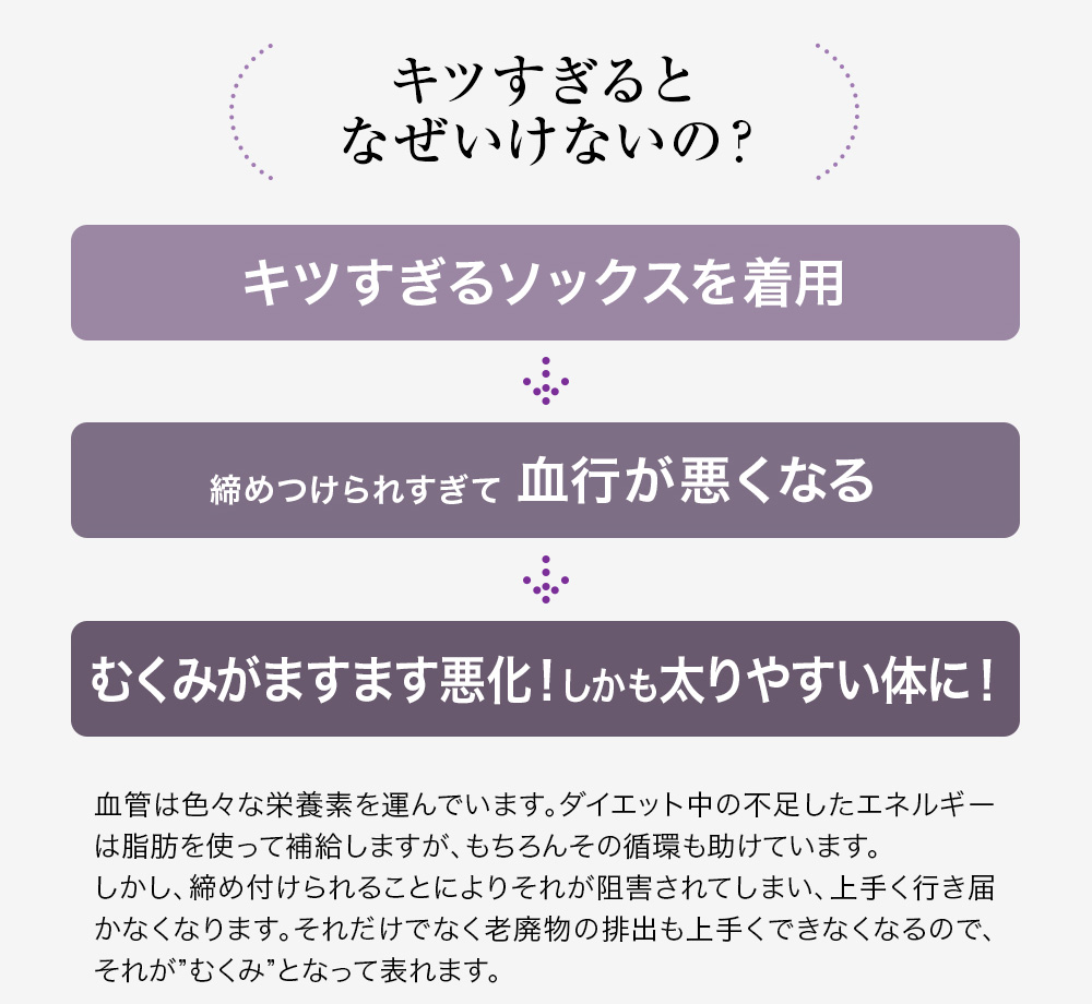 キツすぎるとなぜいけないの？キツすぎるソックスを着用 締めつけられすぎて 血行が悪くなる むくみがますます悪化！しかも太りやすい体に！血管は色々な栄養素を運んでいます。ダイエット中の不足したエネルギーは脂肪を使って補給しますが、もちろんその循環も助けています。しかし、締め付けられることによりそれが阻害されてしまい、上手く行き届かなくなります。それだけでなく老廃物の排出も上手くできなくなるので、それが”むくみ”となって表れます。