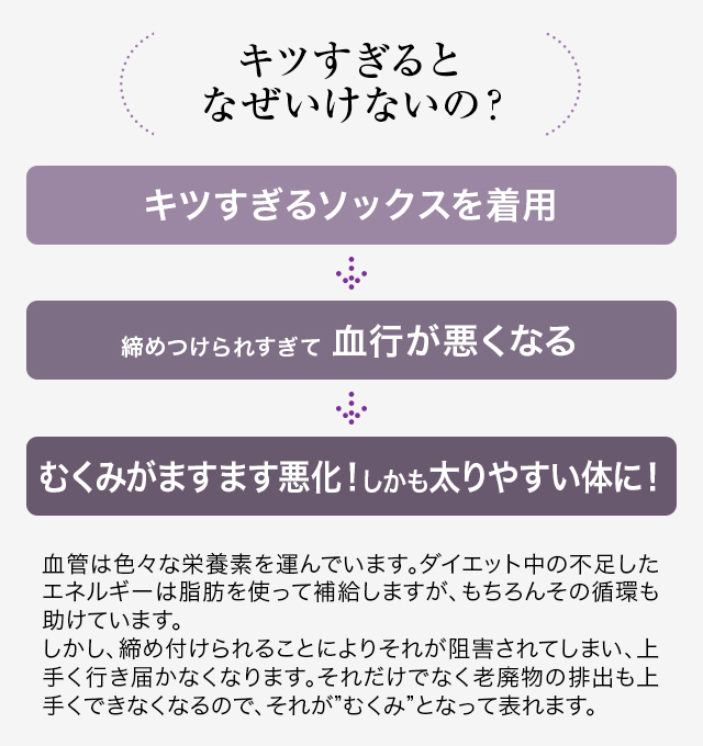 キツすぎるとなぜいけないの？キツすぎるソックスを着用 締めつけられすぎて 血行が悪くなる むくみがますます悪化！しかも太りやすい体に！血管は色々な栄養素を運んでいます。ダイエット中の不足したエネルギーは脂肪を使って補給しますが、もちろんその循環も助けています。しかし、締め付けられることによりそれが阻害されてしまい、上手く行き届かなくなります。それだけでなく老廃物の排出も上手くできなくなるので、それが”むくみ”となって表れます。